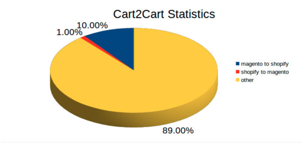 Cart2Cart Statistics