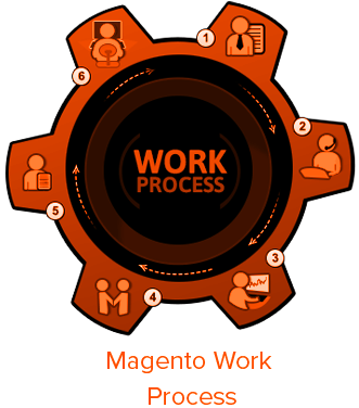 magento_work_process